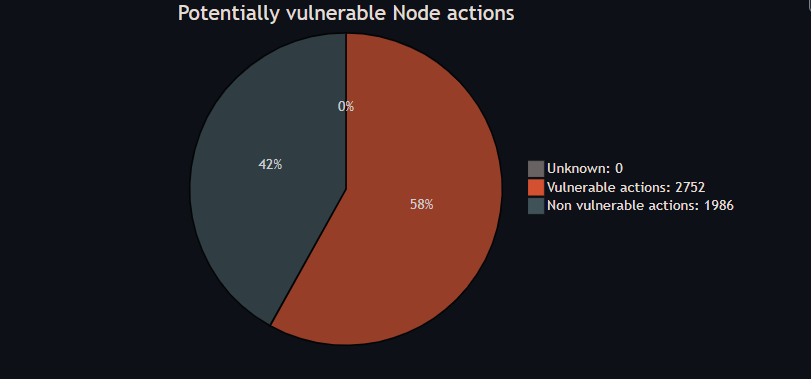 Screenshot of the actions filtered to the Node only actions: 2752 actions potentially vulnerable, 1986 actions not vulnerable