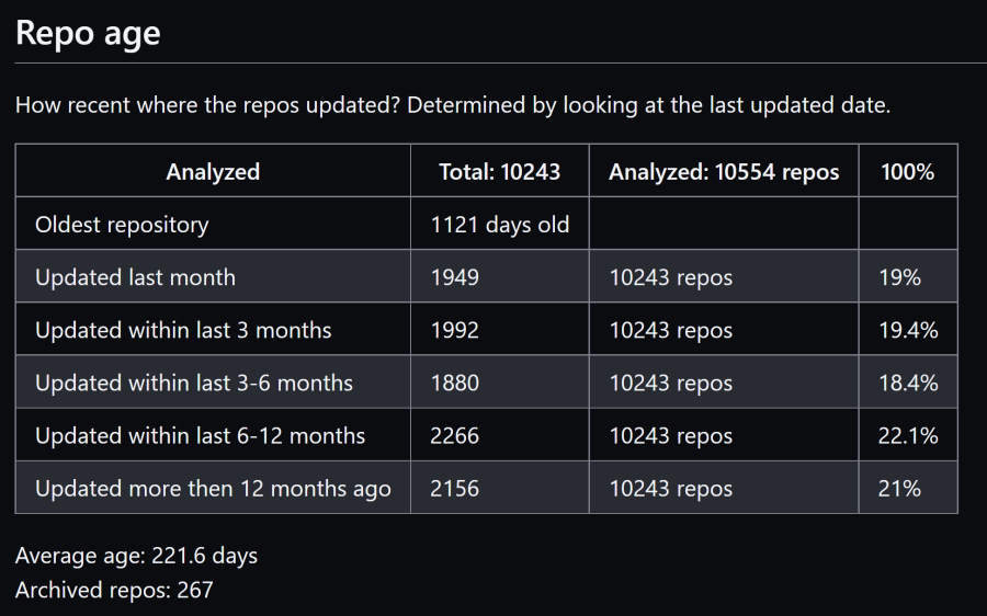 Screenshot of the repo age. Highlights: oldest repo: 1121 days old. Average age: 221.6 days. Archived: 267 repos!