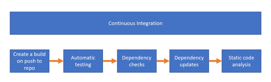 Displaying the different stages to improve your continuous integration process